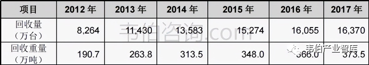 “城市矿山”——中国废弃电子废弃物回收利用市场分析（多图）