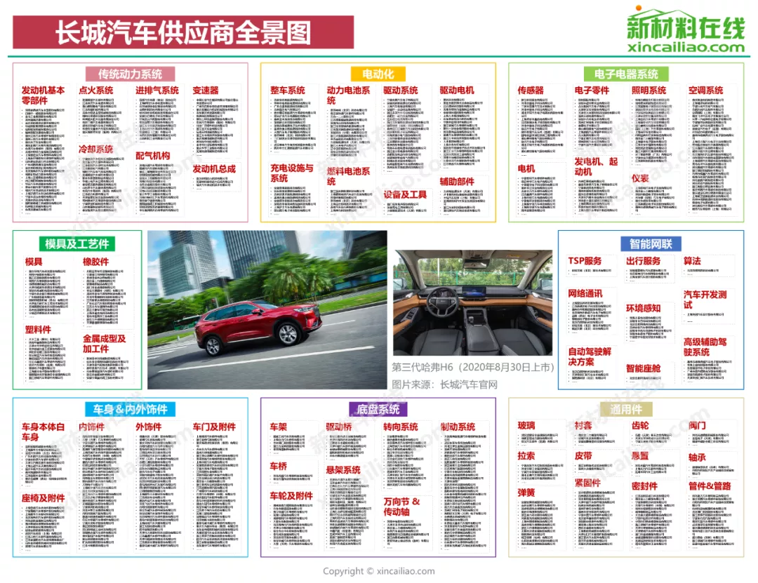 汽车产业链全景图(特斯拉、蔚来、小鹏、广汽、吉利、比亚迪)