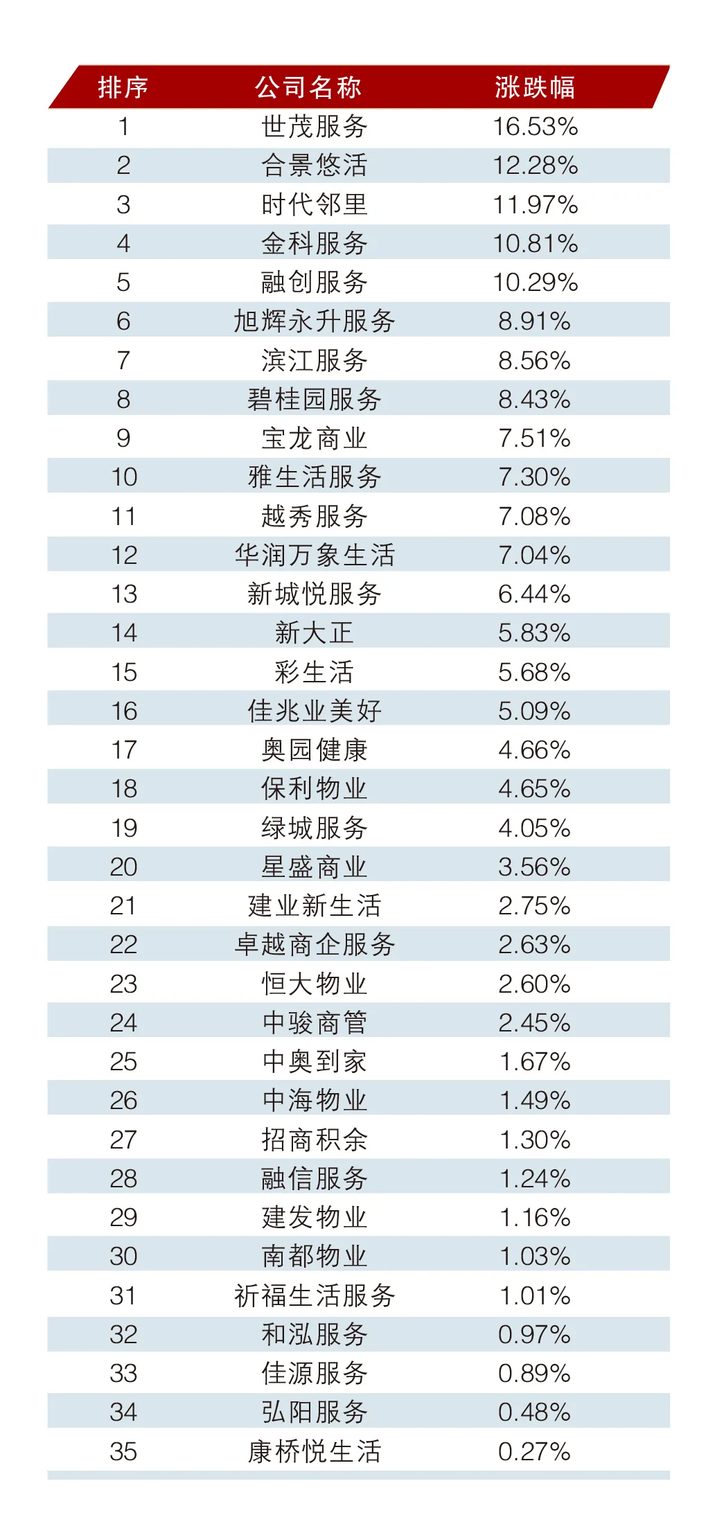 政策利好、企业回购带动港股物业板上涨