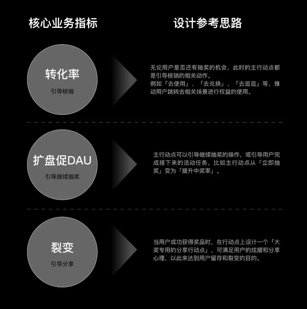 如何设计一个抽奖营销活动?