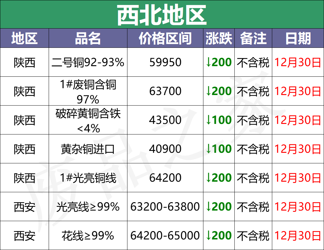 最新12月30日全国铜业厂家采购价格汇总（附价格表）