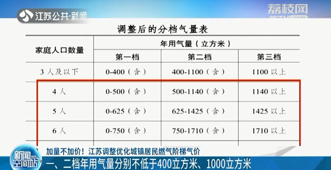 加量不加价！江苏调整优化城镇居民燃气阶梯气价