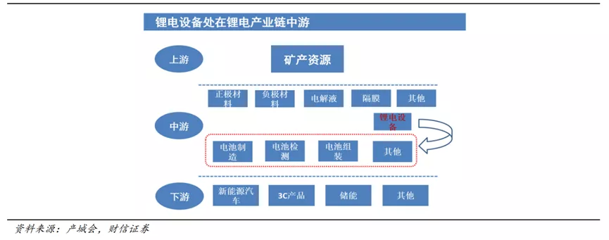锂电池设备：打破新能源车现有格局的“关键词”