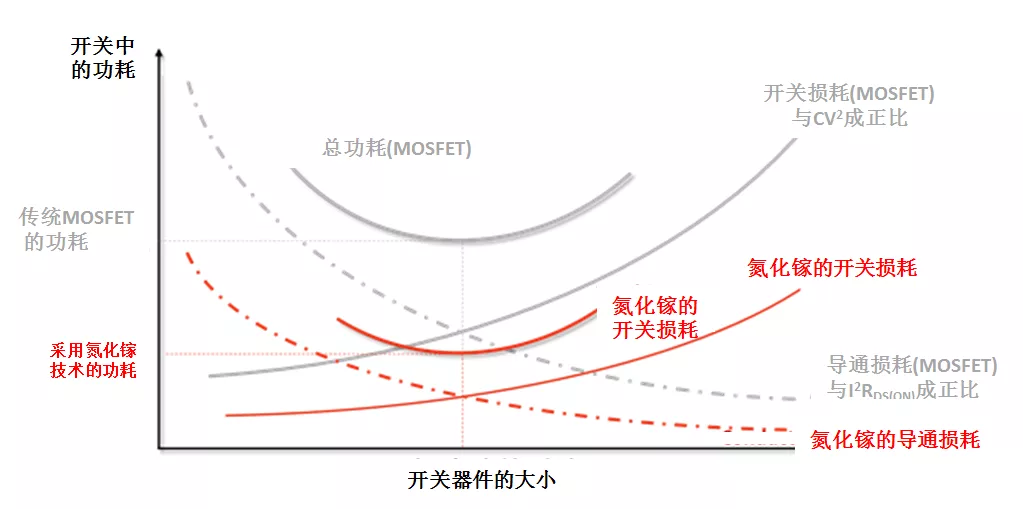 使用氮化镓(GaN)提高电源效率