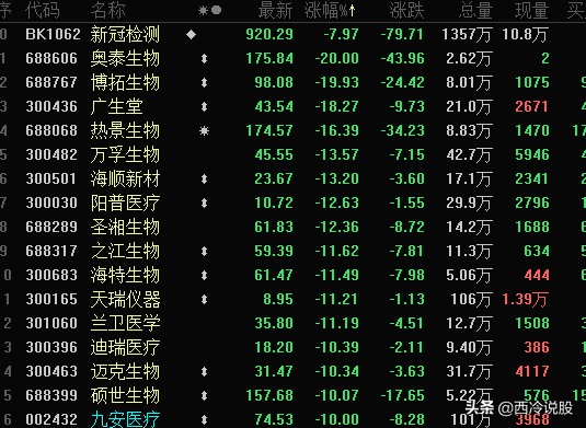 大盘大涨，却有3000多股下跌，二八分化？百股跌停，医药股跌惨了
