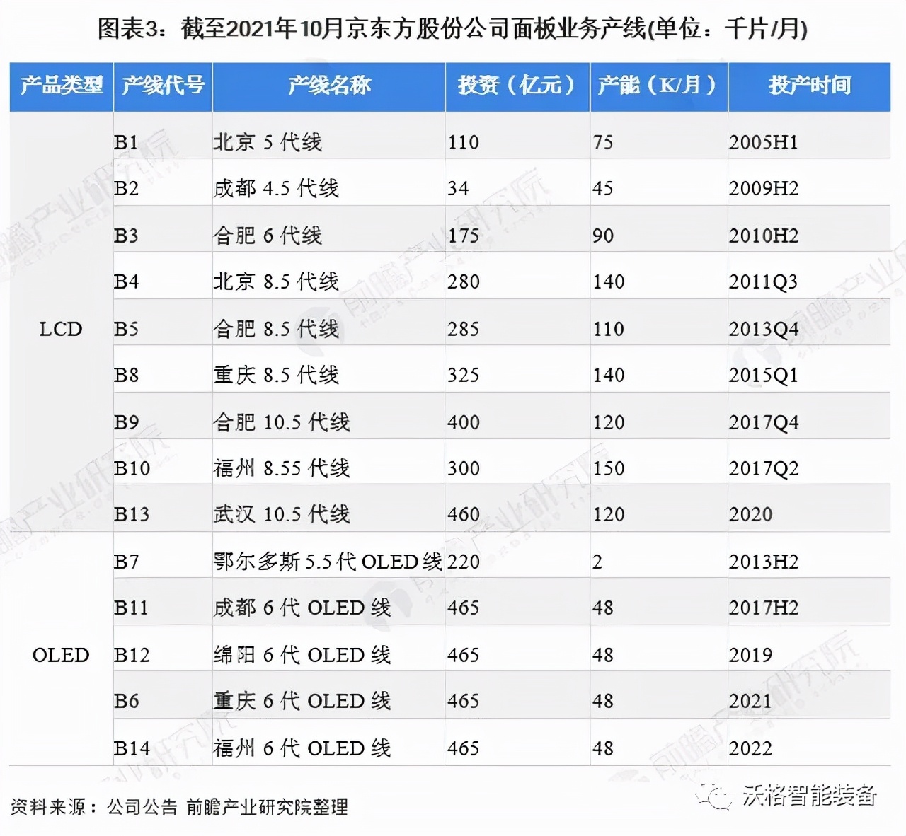 中国面板行业龙头企业对比：京东方PK深天马 谁是中国面板之王？