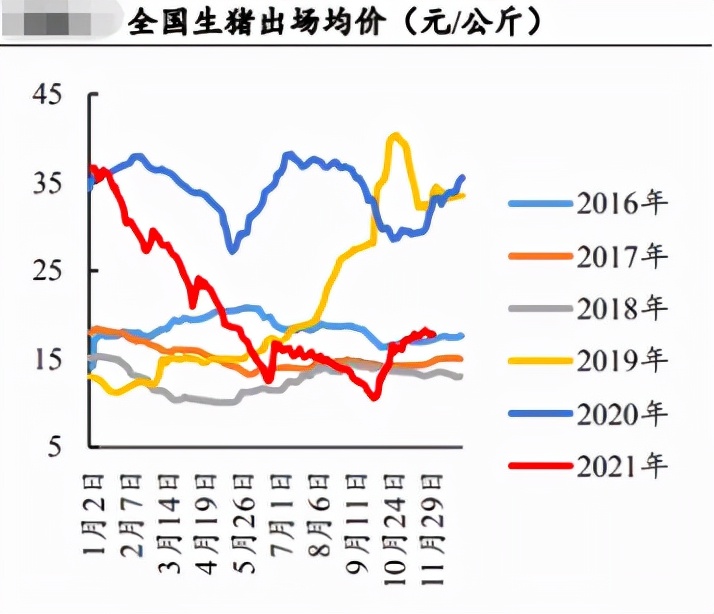猪粮比打底，猪周期有望重启