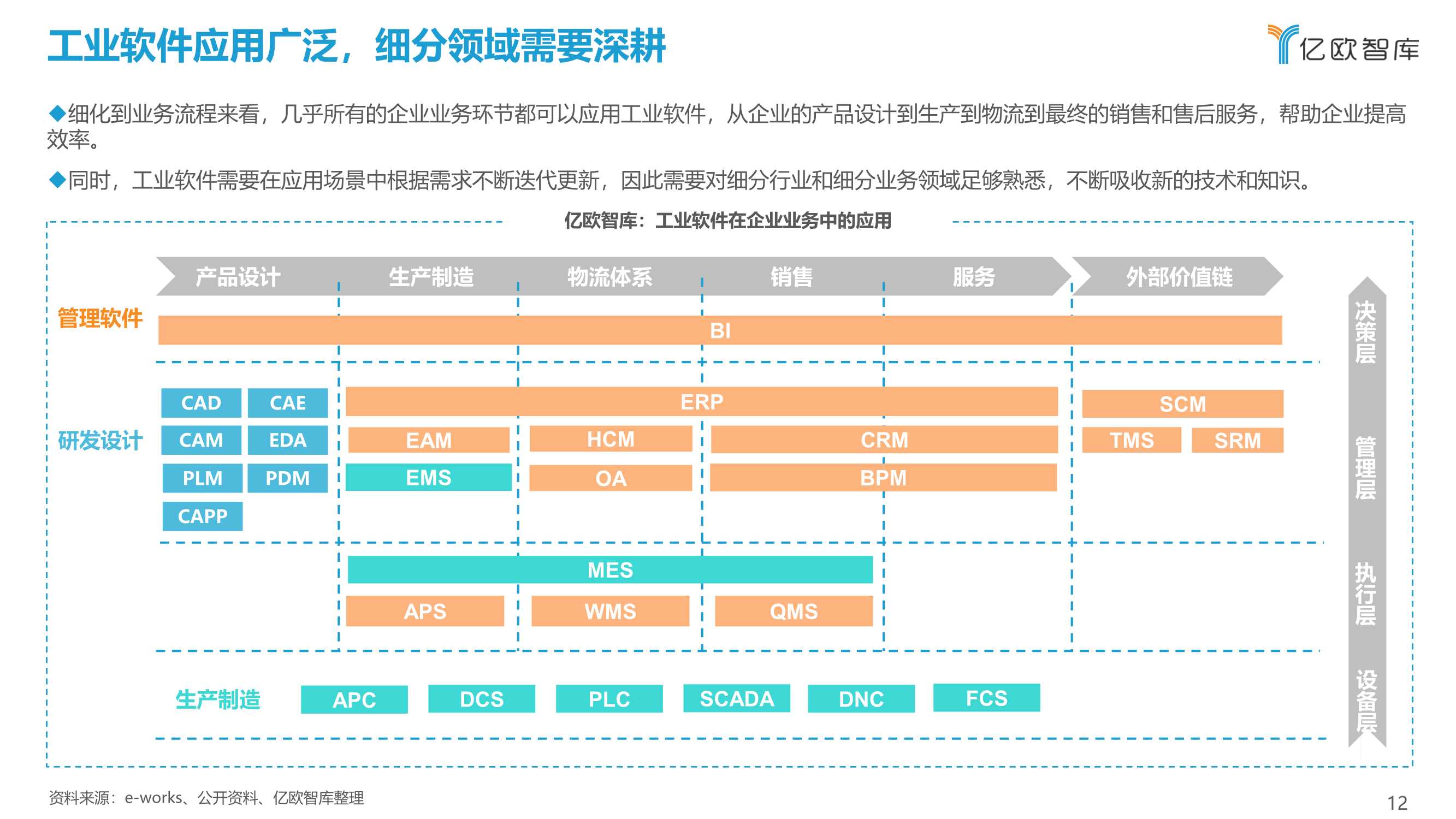 先进制造业：2021中国工业软件行业研究报告
