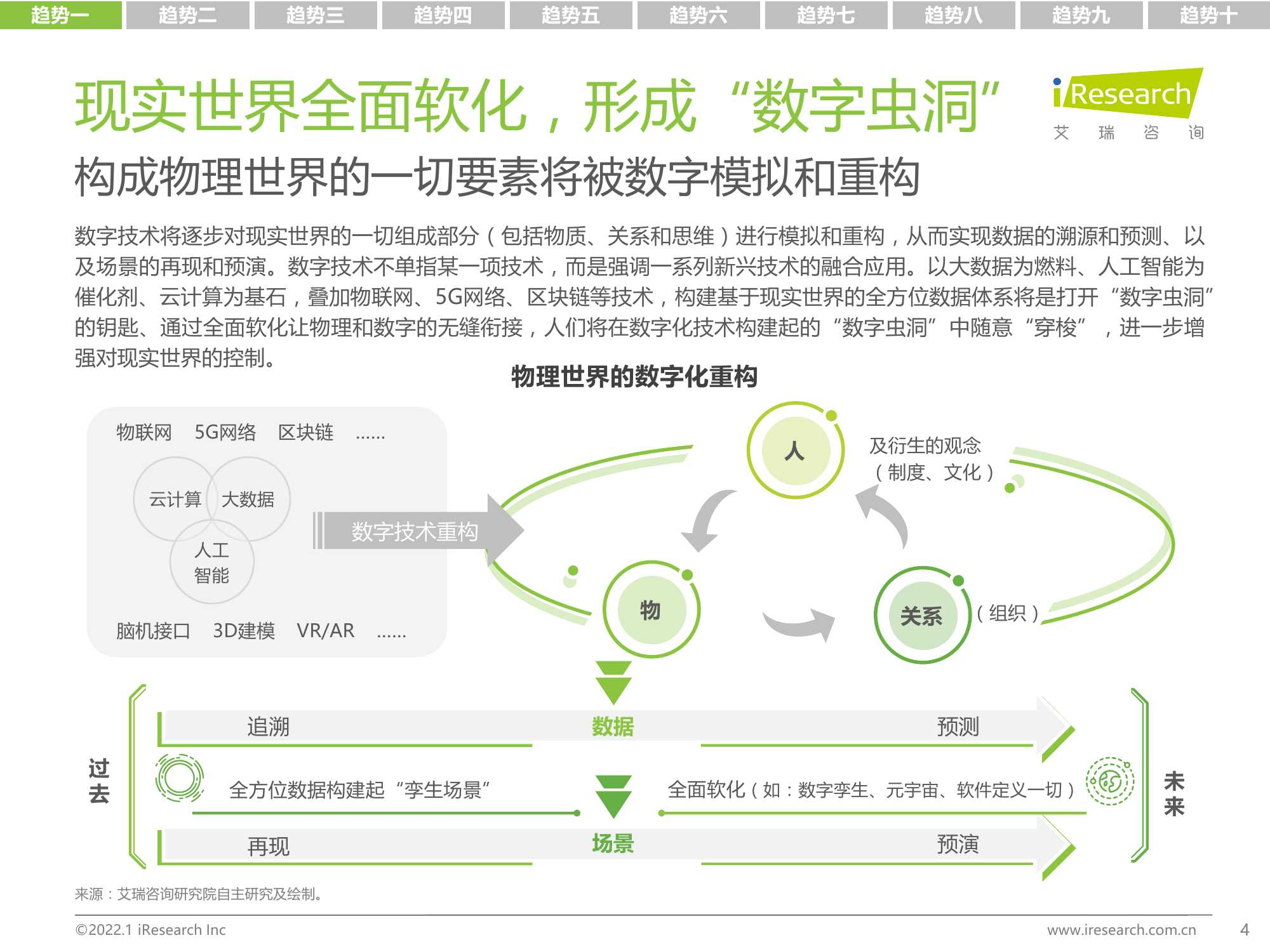 2022年中国科技与IT十大趋势报告