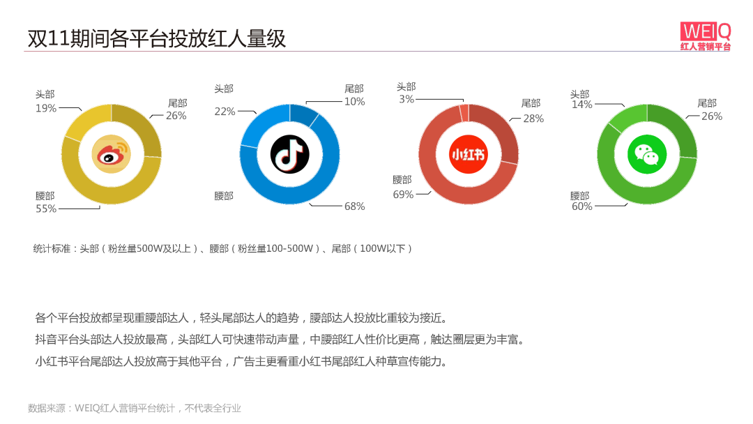 WEIQ红人营销平台2021双11数据报告