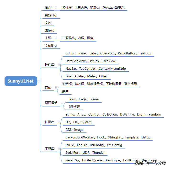 [开源]简洁实用精美C# WinForm 开源控件库，较全面的UI图形界面库