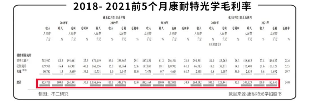 5个月营收5.38亿元，康耐特光学上市，眼镜还是暴利行业吗？