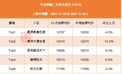 漳州各商圈热销top10二手房小区曝光！有你家吗？