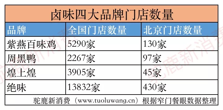 2100万北京人餐桌上的卤味战