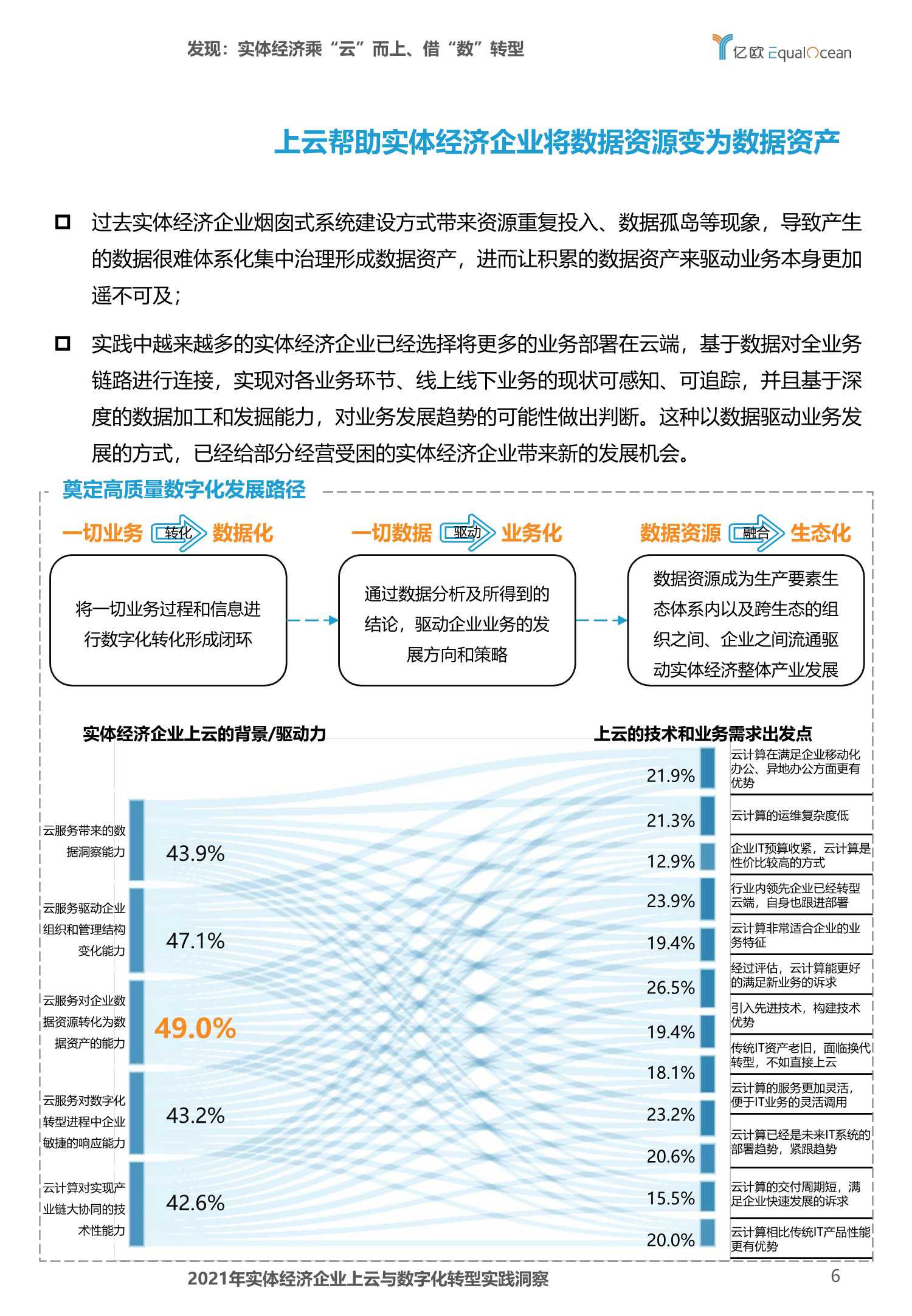 2021年实体经济企业上云与数字化转型实践洞察