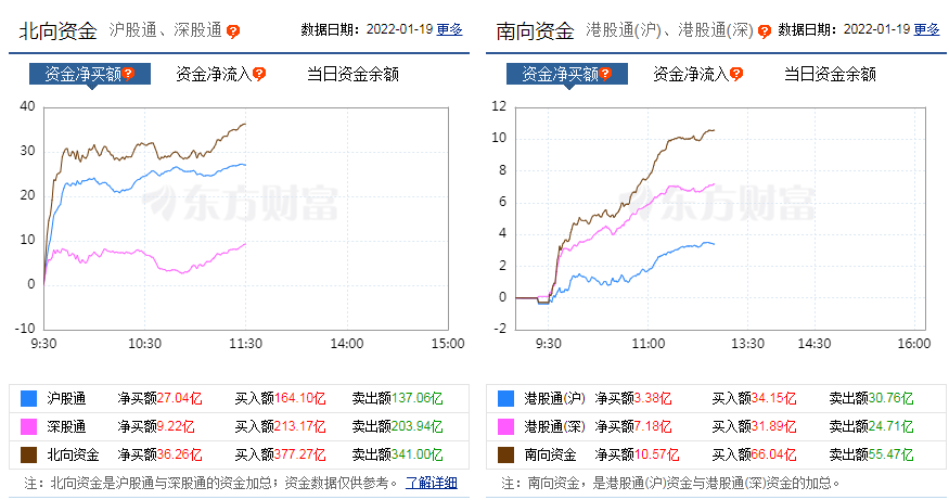 南向资金净流入10.57亿，港股恒指涨0.02%，内房股、物业股走强医药股下跌，药明康德跌6.21%，机构解读