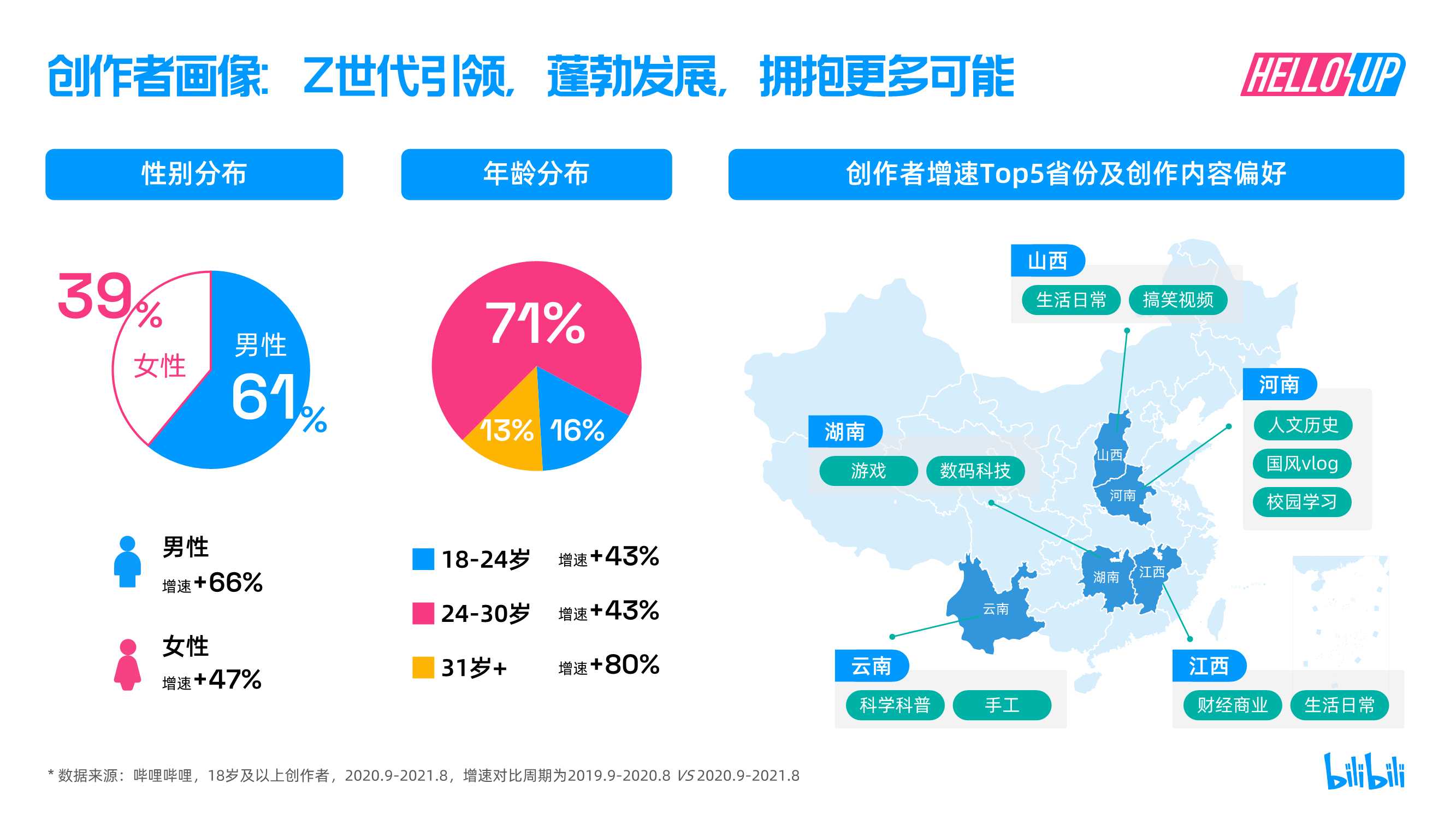 2021B站创作者生态报告
