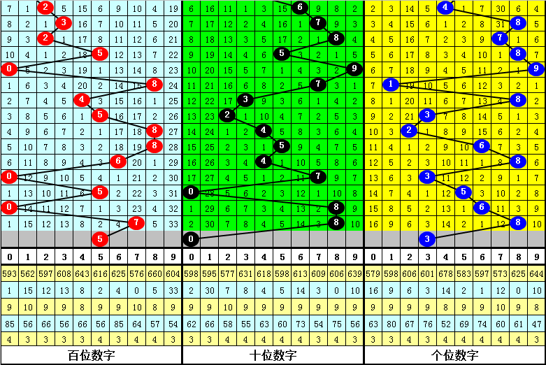 王太初排列三2022015期分析：本期胆码看好0，直选参考大小小