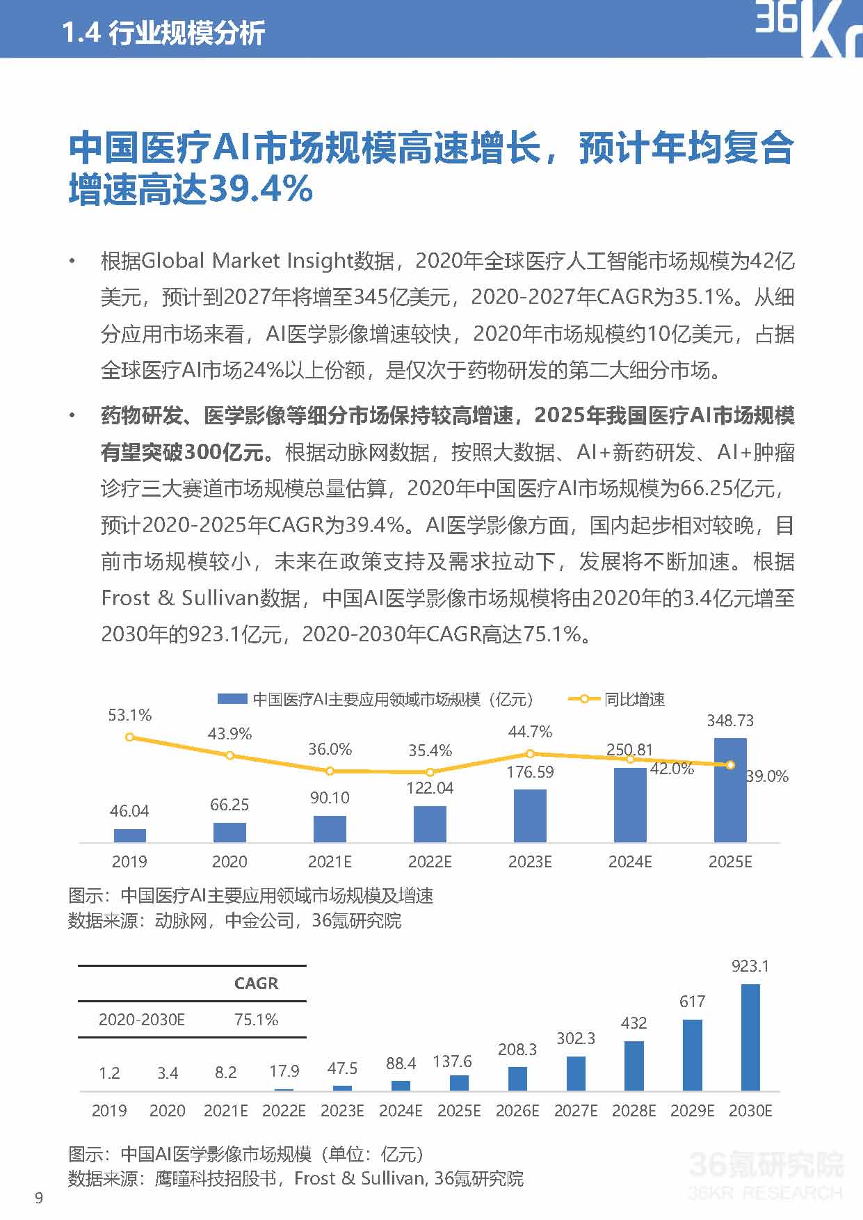 36Kr：2021年中国医疗AI行业研究报告（40页完整版），限时下载