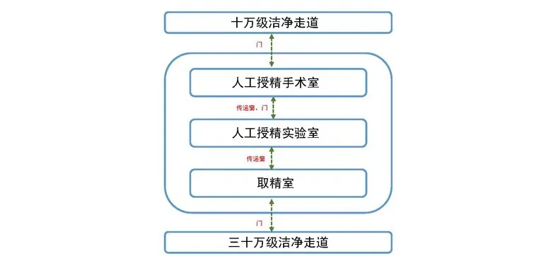 浅谈生殖医学中心功能空间设计与建设