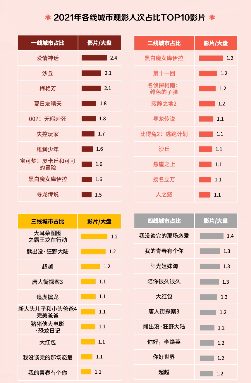 猫眼年度电影市场报告：00后拥抱电影院