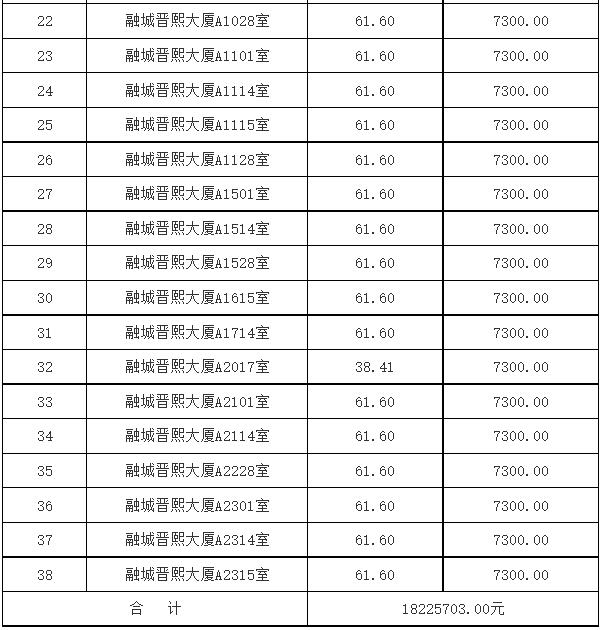打了七折！昆明关上融城晋熙大厦38套查封房产即将进行二次拍卖
