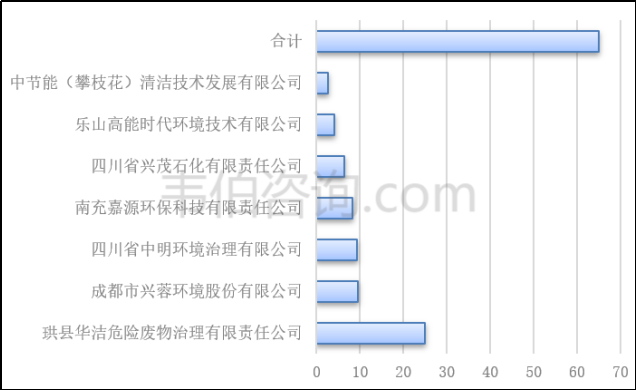 2021年四川省危废处置企业59家,合计65万吨/年处置能力
