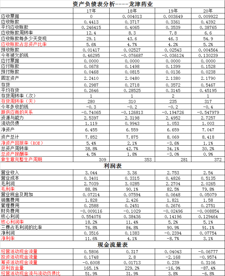 红日药业VS龙津药业~两个医药企业名字倒不错，来看看实力如何