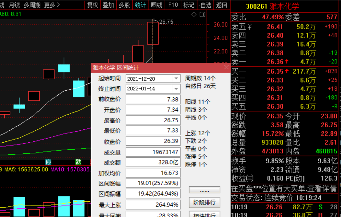 医药股疯了！20cm涨停潮来袭，九安医疗涨幅近1200%