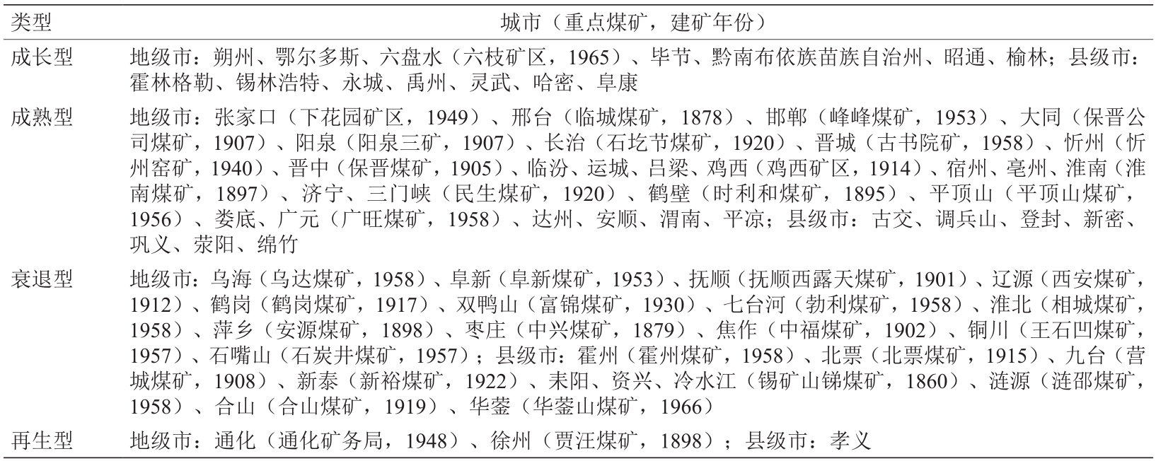 煤炭资源型城市矿山遗址旅游开发潜力测度与开发模式选择