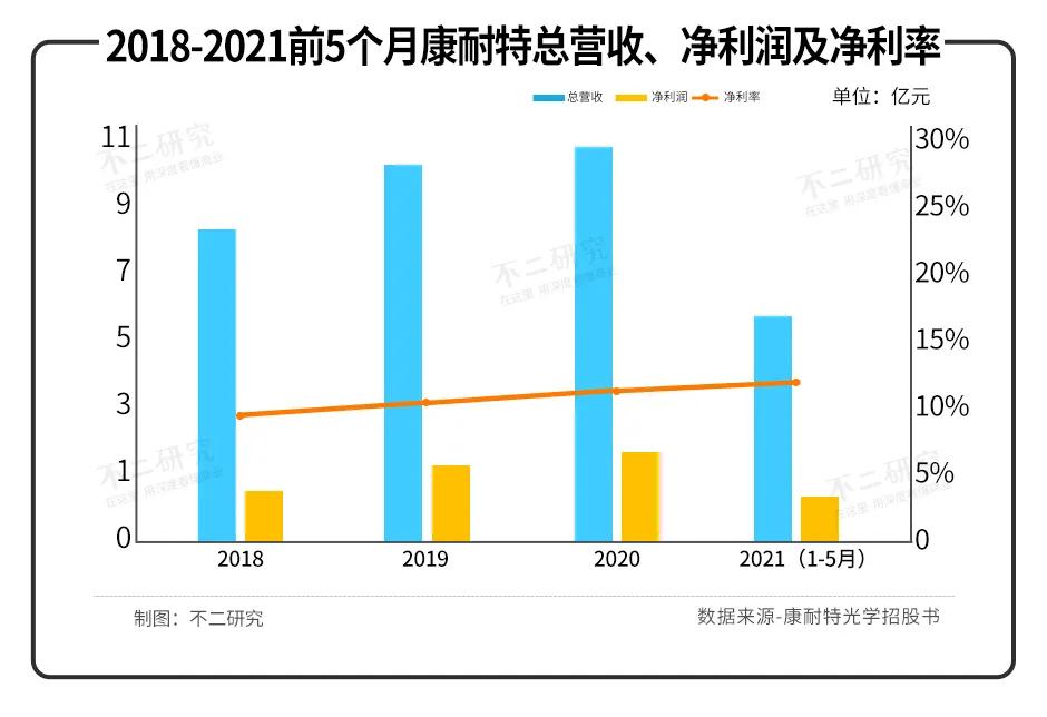 5个月营收5.38亿元，康耐特光学上市，眼镜还是暴利行业吗？