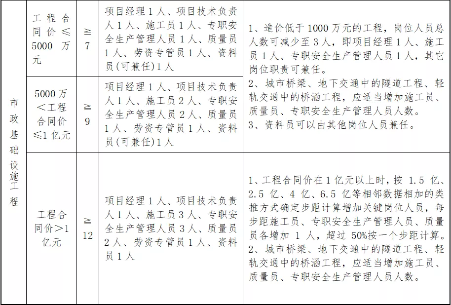 住建厅:即日起,中标后不得变更、撤离项目经理等关键岗位人员