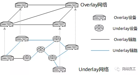 什么是Overlay网络？Overlay网络与Underlay网络有什么区别？