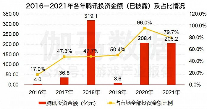 中国游戏2021：融资209起近260亿，二次元败给元宇宙？