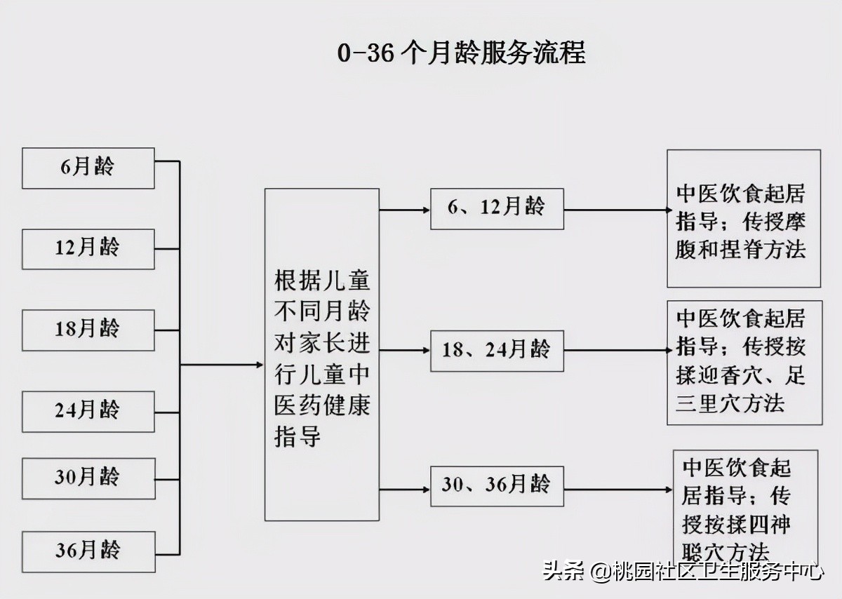 好消息！儿童中医药健康管理在身边！@宝爸宝妈们，快点进来看看