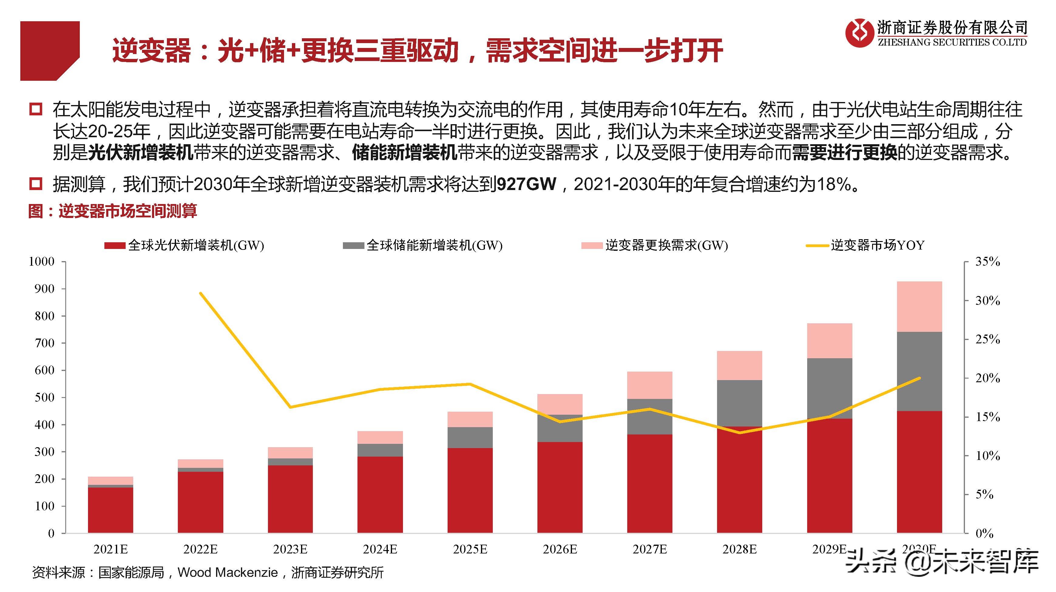 光伏行业研究及2022年策略报告：拐点已现，拥抱成长