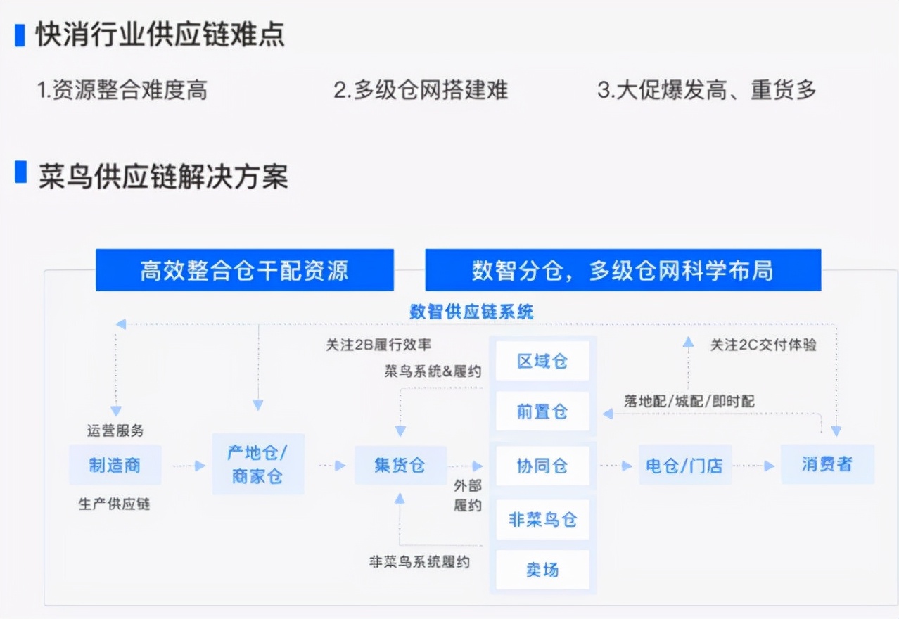 菜鸟加强自营物流能力建设，产业互联网价值进入称重期