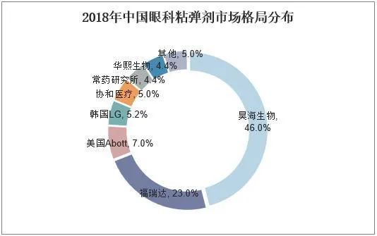 7.38億！騰訊成全球玻尿酸龍頭第二大股東