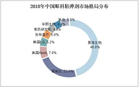 7.38亿！腾讯成全球玻尿酸龙头第二大股东