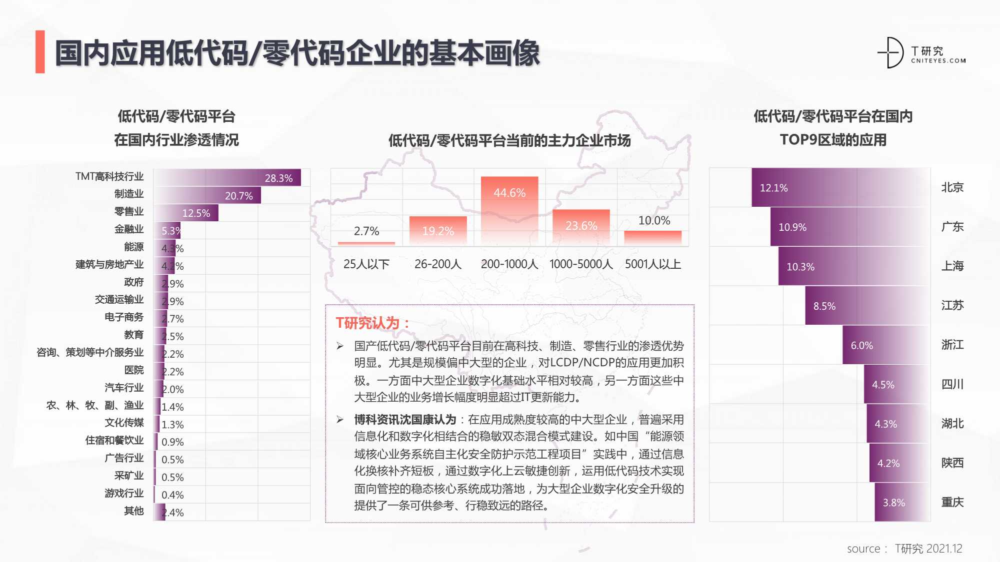 2021中国低代码/零代码全景产业研究报告