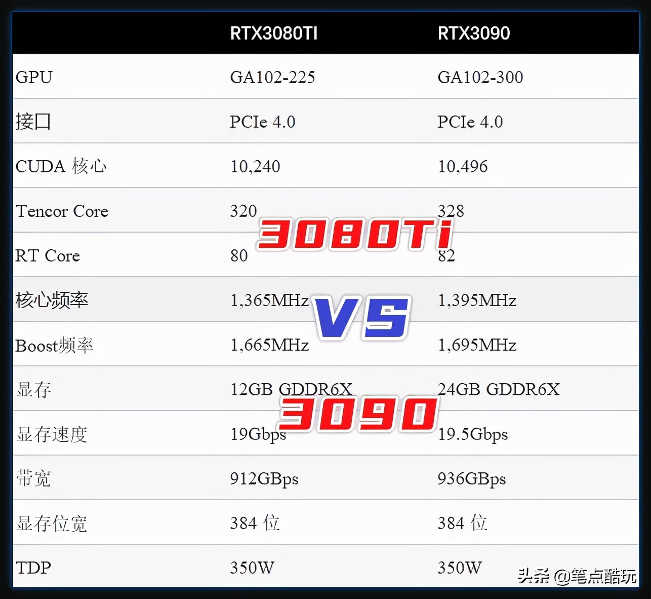 如果显卡恢复原价,8999的3080Ti和11999的3090哪个更值得买?