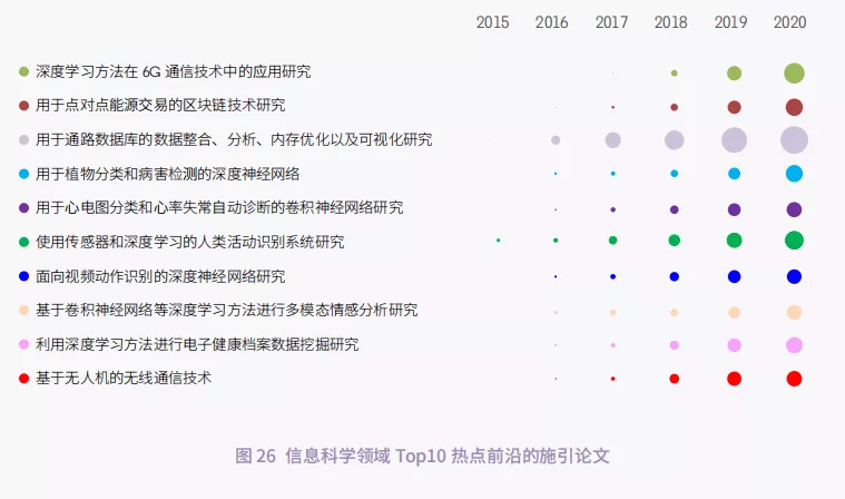 11大領(lǐng)域171個(gè)熱點(diǎn)和新興前沿發(fā)布！有你的研究方向嗎？