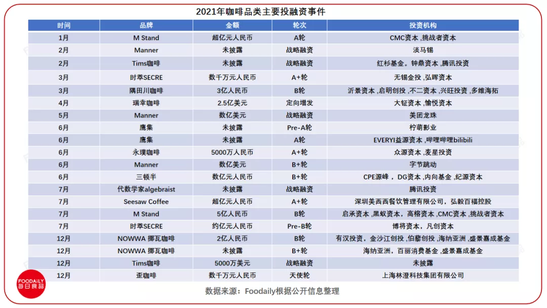 2021食品饮料行业投融资：380+投资事件，品牌内卷，资本狂投...
