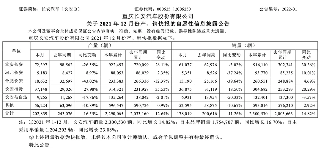 长安汽车：卖得好有错吗？