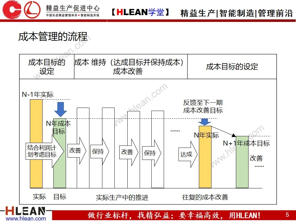 「精益学堂」成本管理