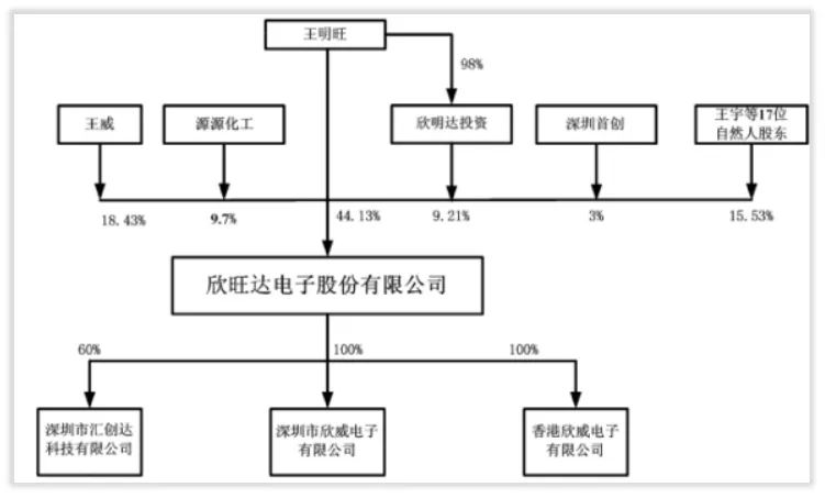 大事记｜上市前的欣旺达