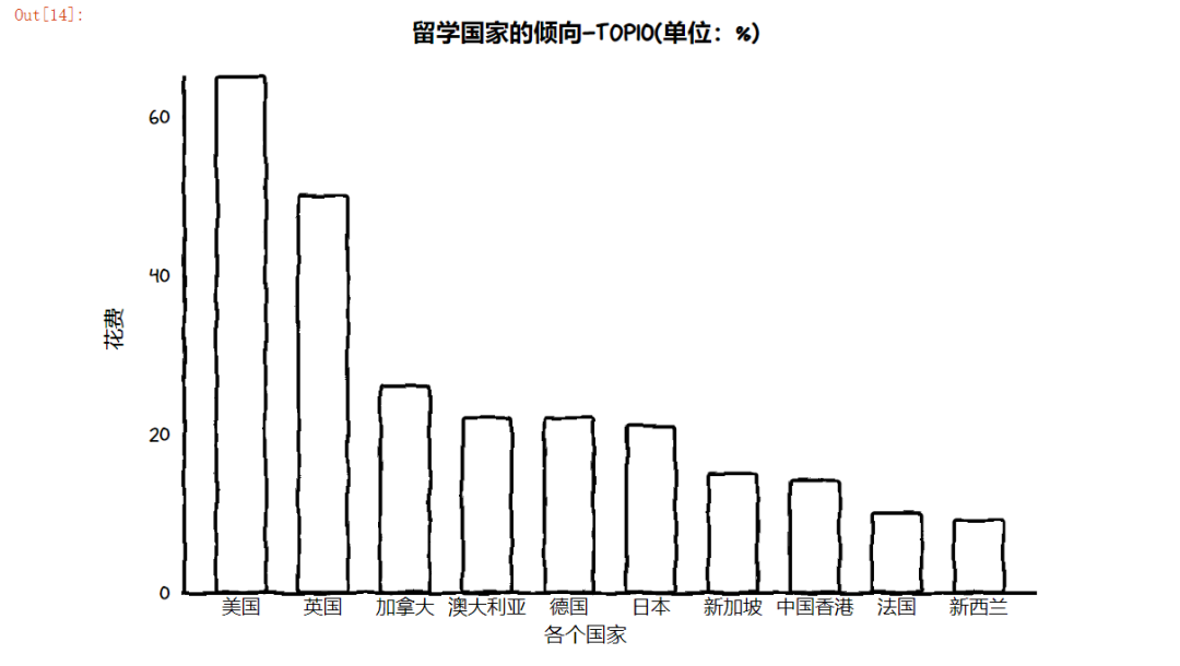 140万留学美国，回国工资仅4500？用数据揭晓海归的真实性价比