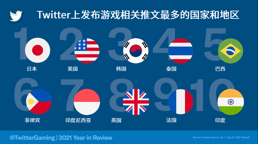 2021年Twitter游戏相关对话总数量高达24亿“电竞”话题备受瞩目