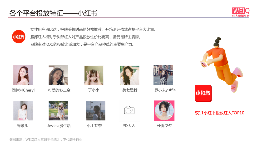 WEIQ红人营销平台2021双11数据报告