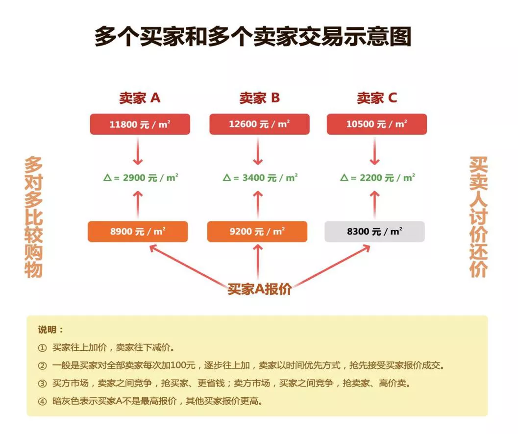 房和车交易模式的比对